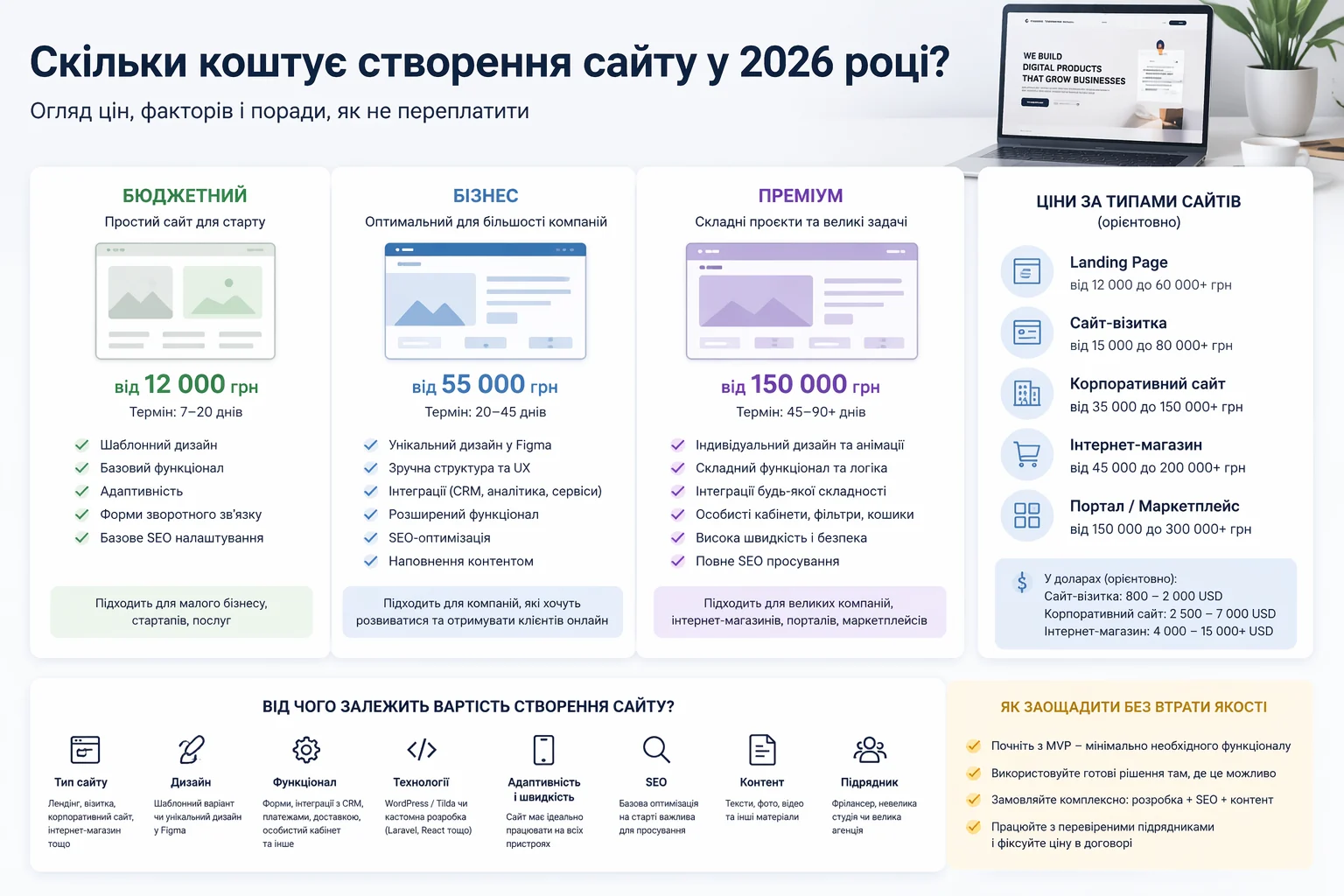 Скільки коштує створення сайту в Україні 2026